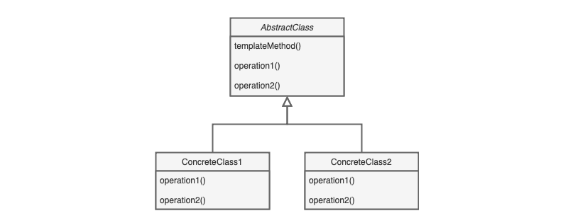 Template Method Design Pattern